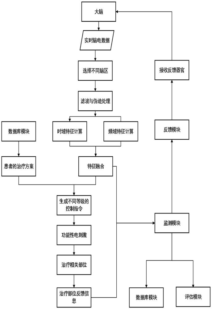 基于脑机接口的排尿困难患者康复训练和评估方法与流程