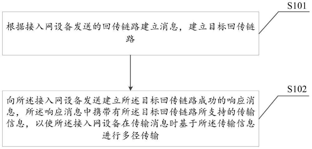 一种回传链路建立方法、装置、设备及介质与流程