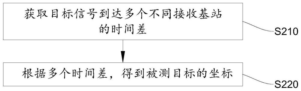 多点定位方法、装置、系统及电子设备与流程