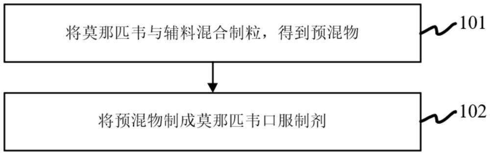 一种莫那匹韦口服制剂及制备方法和应用与流程