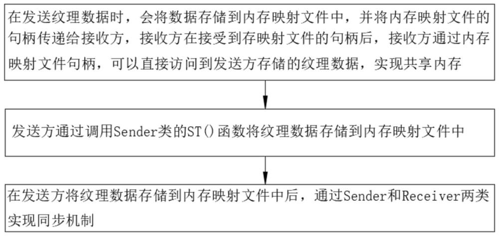 一种基于UE5、Windows内存的纹理共享的方法与流程