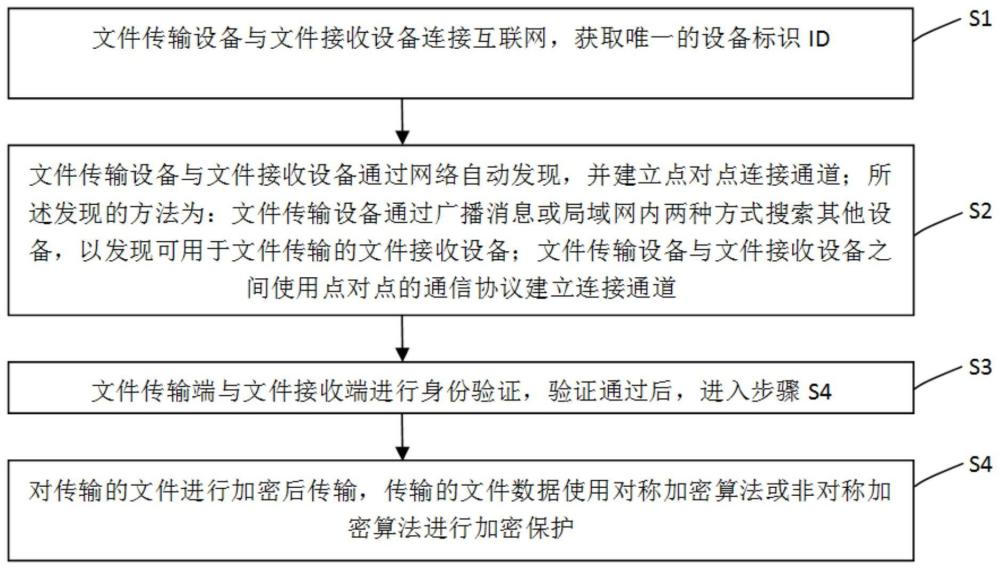 一种基于去中心化点对点技术的文件传输方法与流程