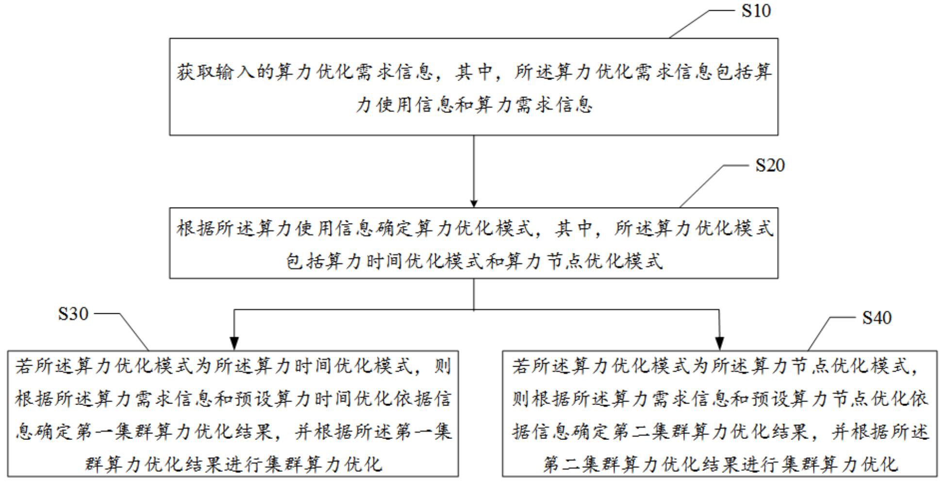 集群算力优化方法、装置、设备及存储介质与流程