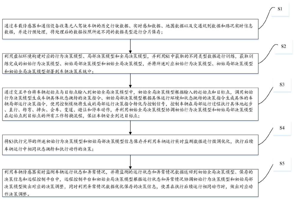 一种无人驾驶车辆的驾驶路线决策方法及系统与流程