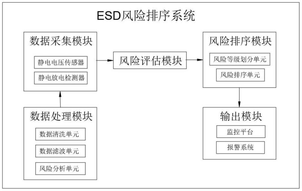 一种用于对多个生产工位的ESD风险排序的方法及系统与流程