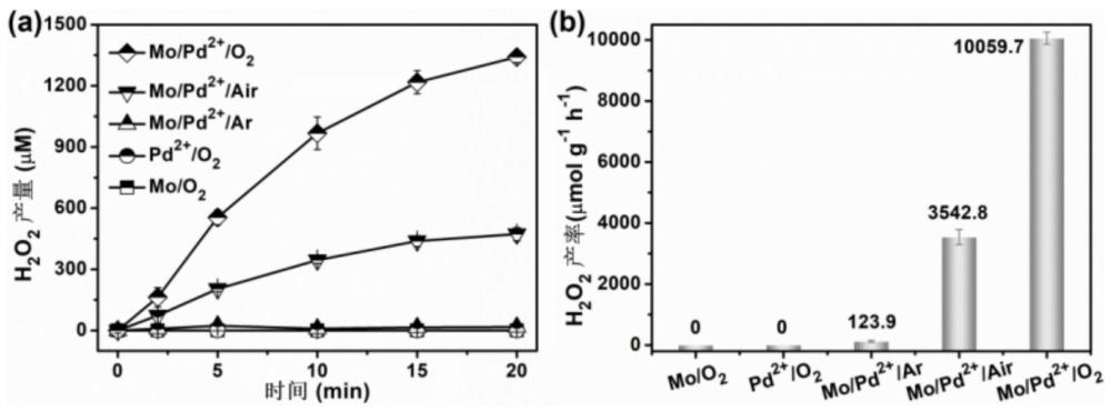 一种利用低价态元素钼和钯高效自发制备H2O2的方法