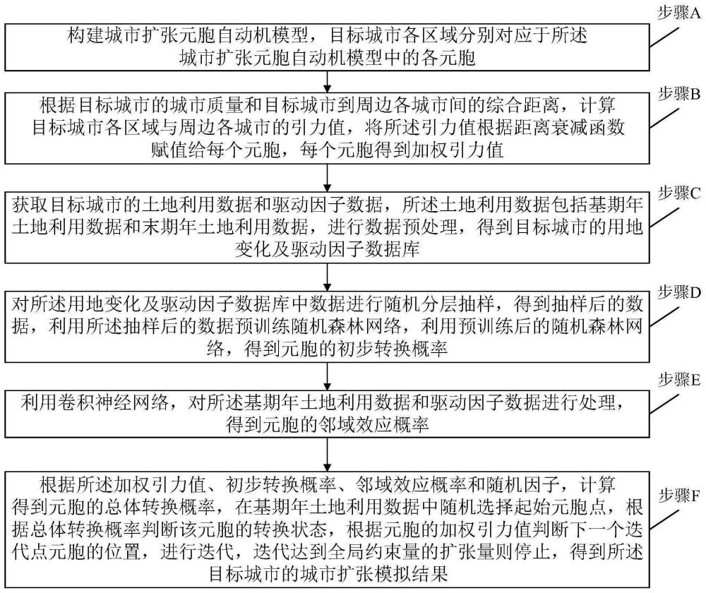 一种基于空间相互作用的城市扩张模拟方法和系统