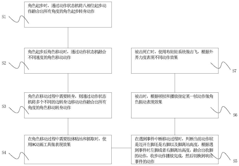 一种基于动作状态机的动作无缝过渡方法及系统与流程