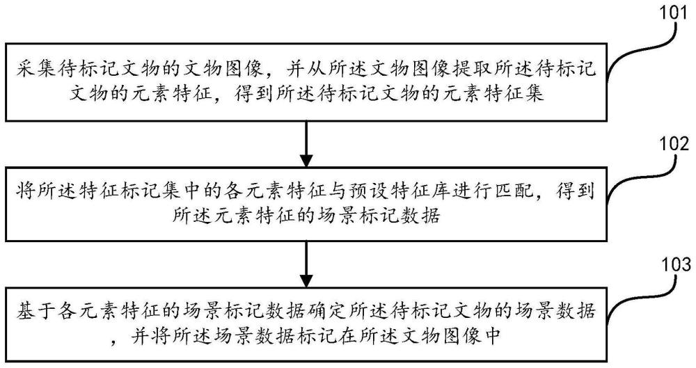 文物場(chǎng)景標(biāo)記方法、裝置、設(shè)備及存儲(chǔ)介質(zhì)與流程