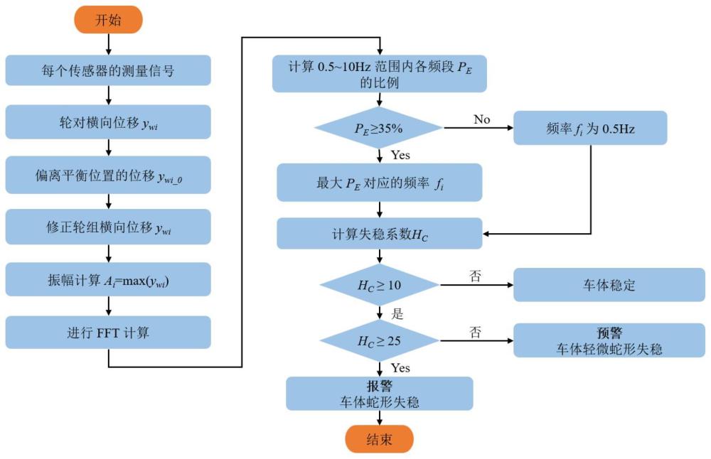 一種基于軌邊裝置的鐵道車輛失穩(wěn)狀態(tài)診斷方法