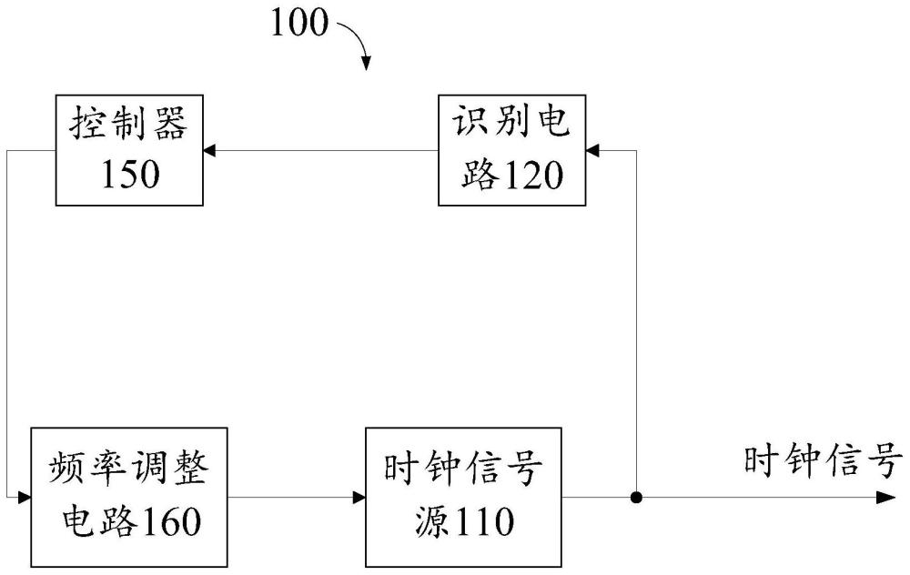 时钟电路及其控制方法、装置、电子设备和可读存储介质与流程