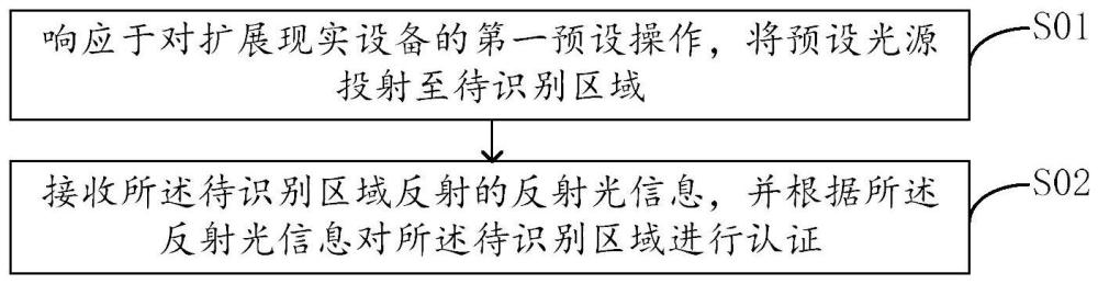 扩展现实设备的认证方法、装置、电子设备和存储介质与流程