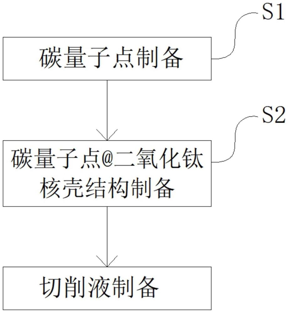 一种航空钛合金切削液及其制备方法和应用与流程