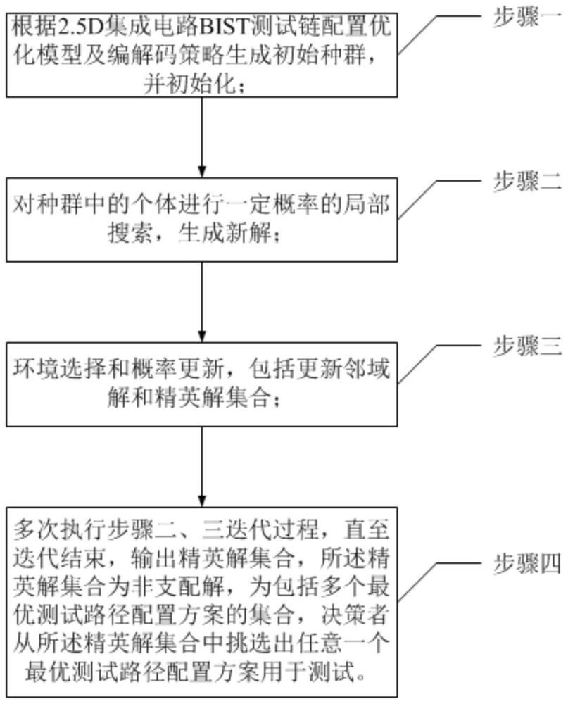 2.5D集成电路BIST测试链配置优化模型及测试链路配置方法