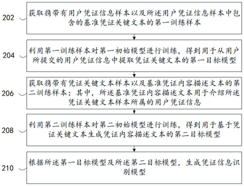 凭证信息识别模型生成及凭证信息识别方法、装置及设备与流程