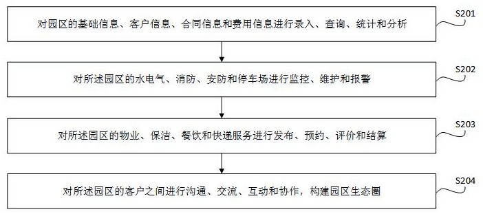 基于SAAS的智慧園區(qū)管理系統(tǒng)及方法與流程