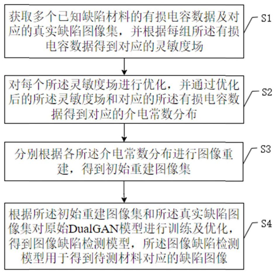 图像缺陷检测模型构建方法、图像缺陷检测方法及装置