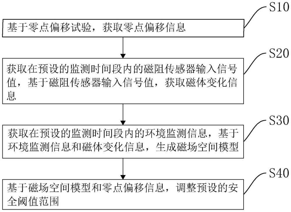 磁阻传感器调理芯片安全控制方法、装置、设备以及介质与流程