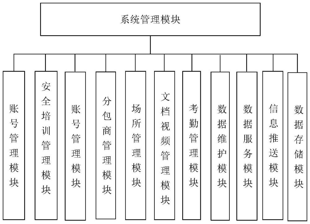 一种分包商入场核验门禁管理系统及方法与流程