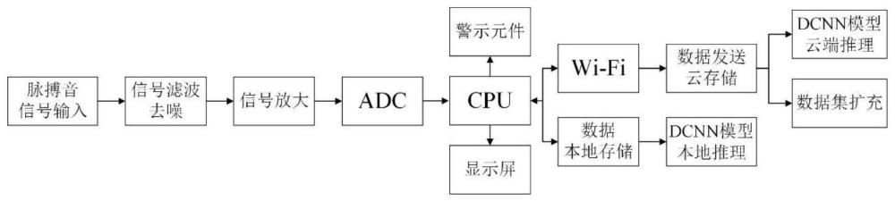 一种基于嵌入式深度学习的动静脉瘘听诊筛查系统及方法