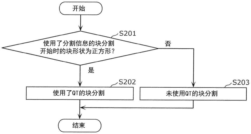 图像编码装置、编码方法、图像解码装置、解码方法和非暂时性存储介质与流程