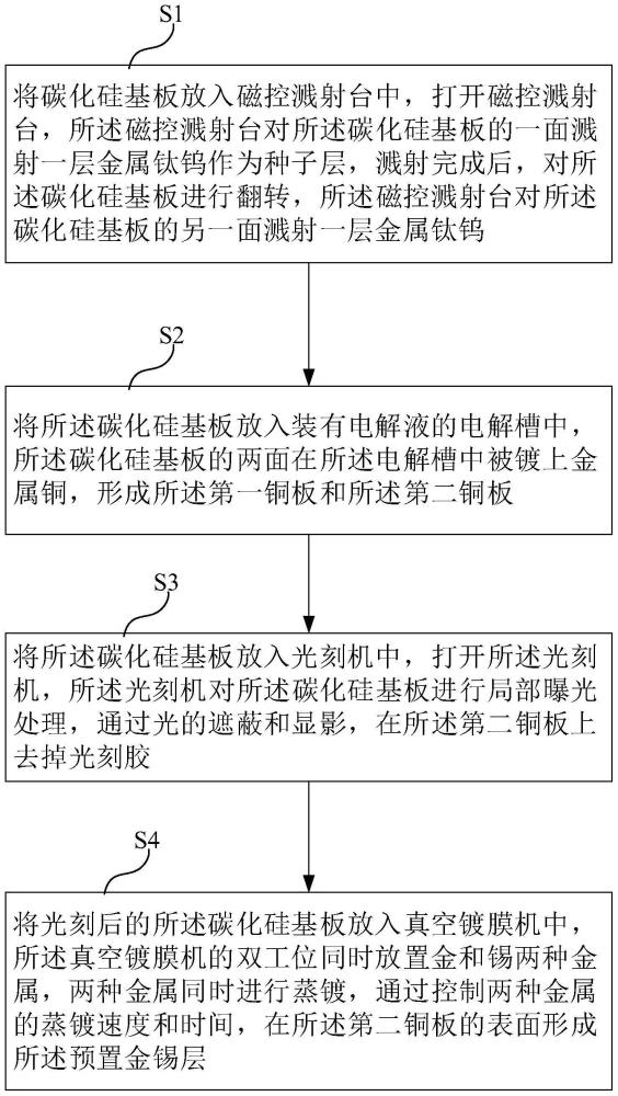 碳化硅镀铜预置金锡热沉结构及其加工工艺的制作方法