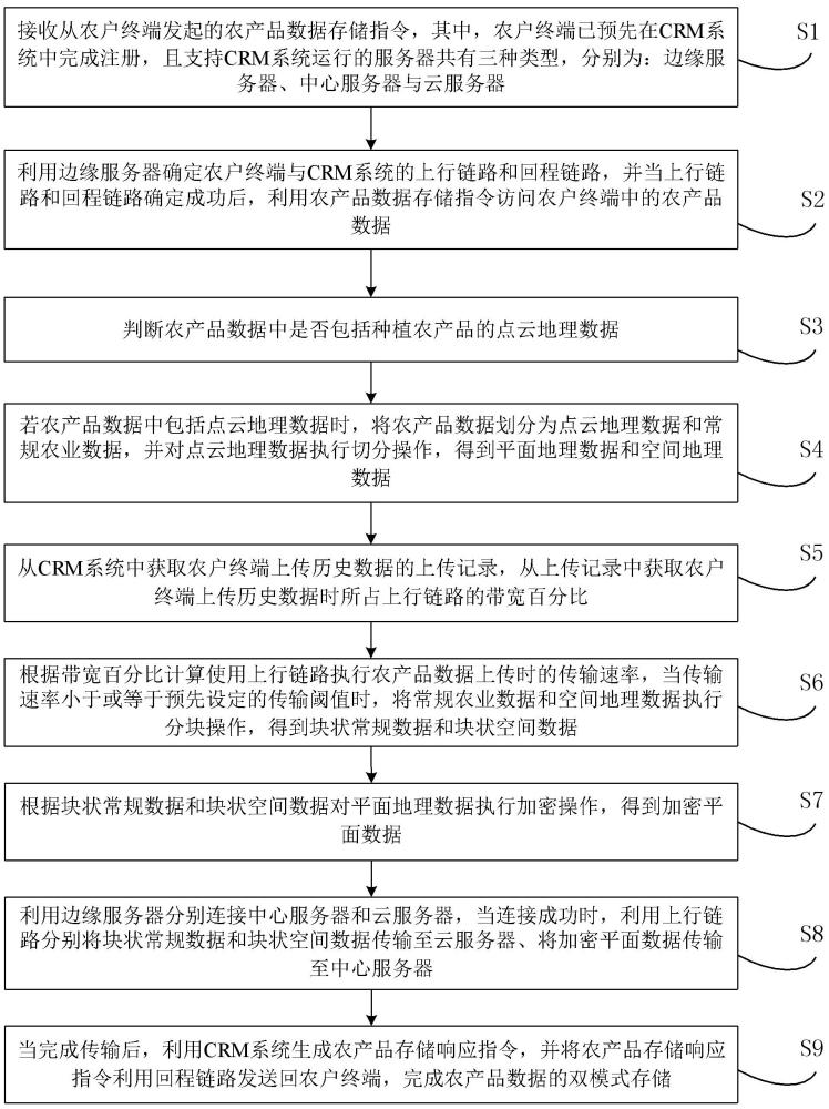 一种基于CRM下的农产品数据双模式存储方法与流程