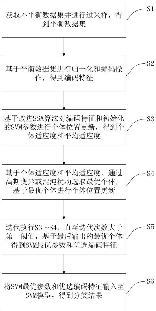 基于过采样和改进SSA算法的不平衡数据分类方法及系统