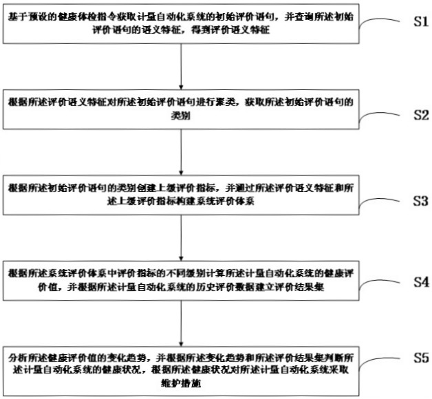 电网计量自动化系统健康体检方法、装置、设备及介质与流程