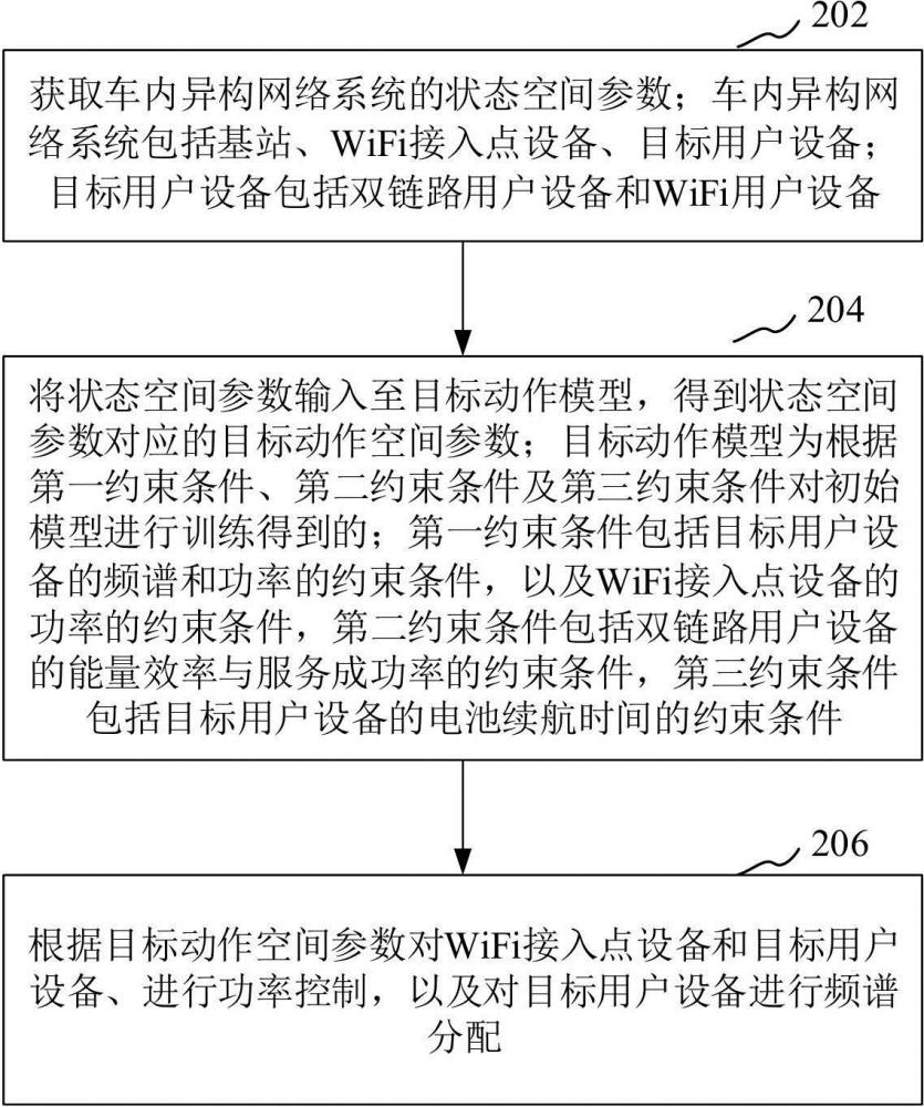 功率控制和频谱分配方法、装置、设备、存储介质和产品