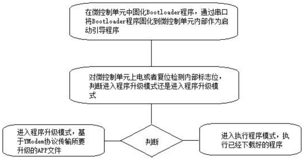 一种微控制单元的升级方法及微控制单元与流程