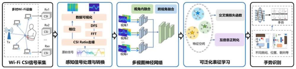 一种基于多视图神经网络的Wi-Fi手势识别方法