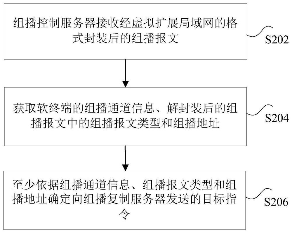 组播数据的处理方法、装置、系统及电子设备与流程