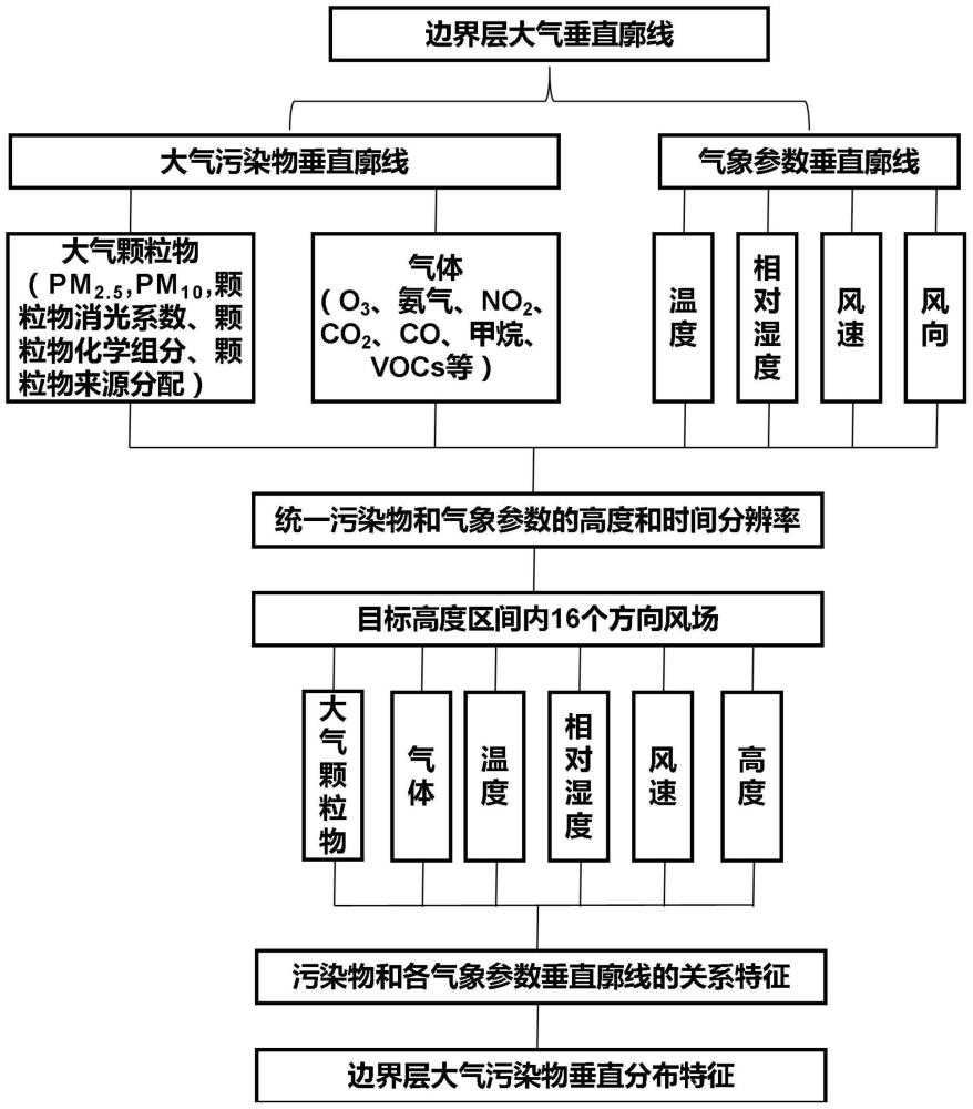 一种大气污染物垂直分布特征分析方法及系统