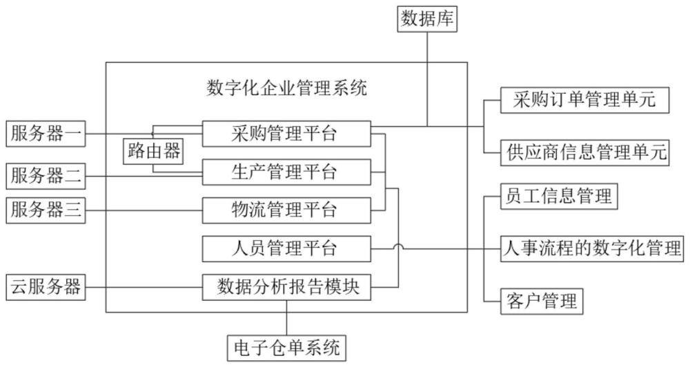 一种基于云服务的数字化企业管理系统及其管理方法与流程