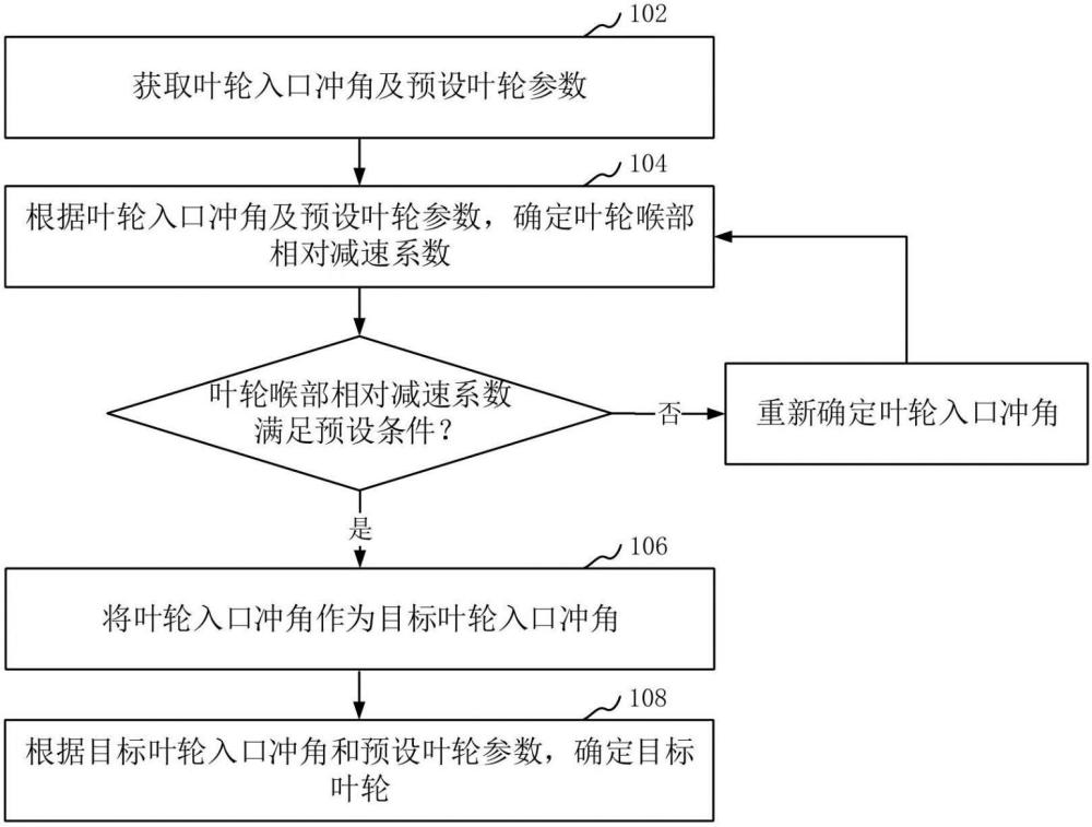 离心泵叶轮确定方法、装置、计算机设备及存储介质与流程