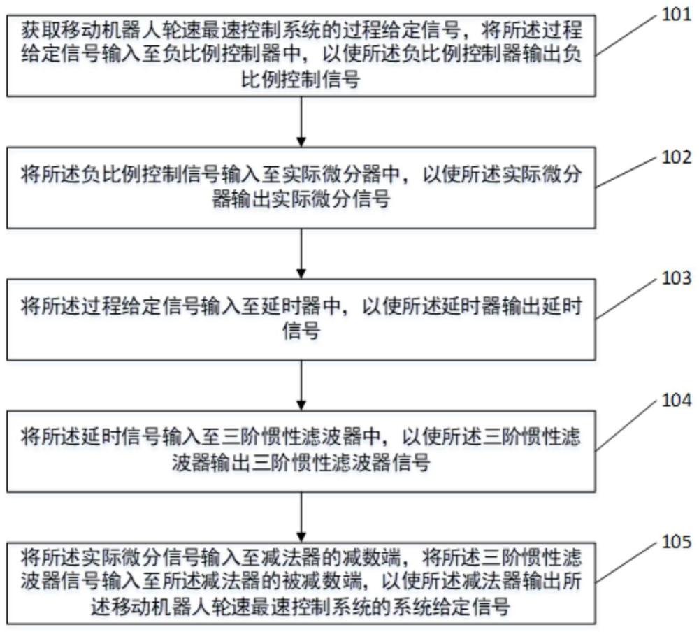 一种移动机器人轮速最速控制系统的超调抑制方法及装置与流程