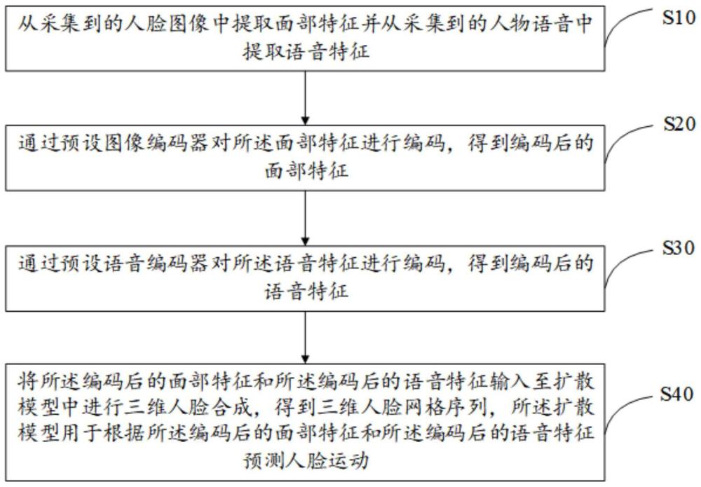 三维人脸合成方法、装置、设备及存储介质与流程