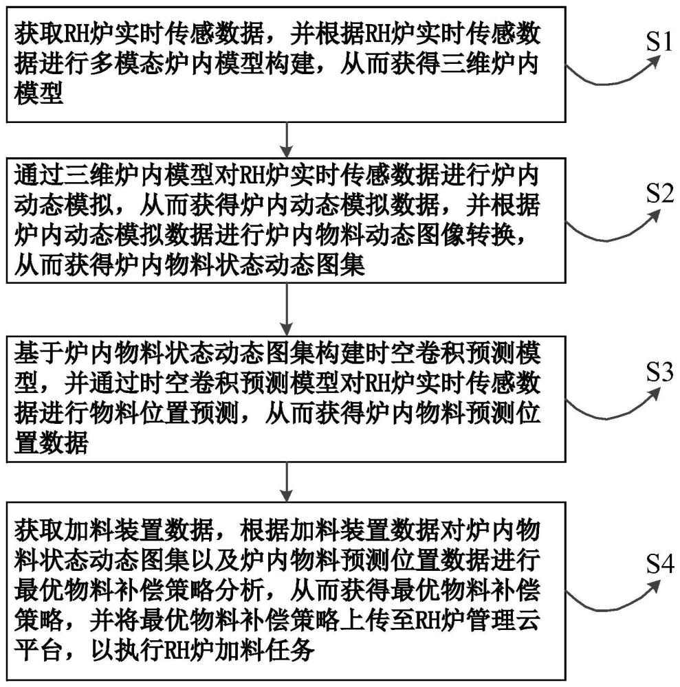 RH炉加料自动定位控制方法与流程