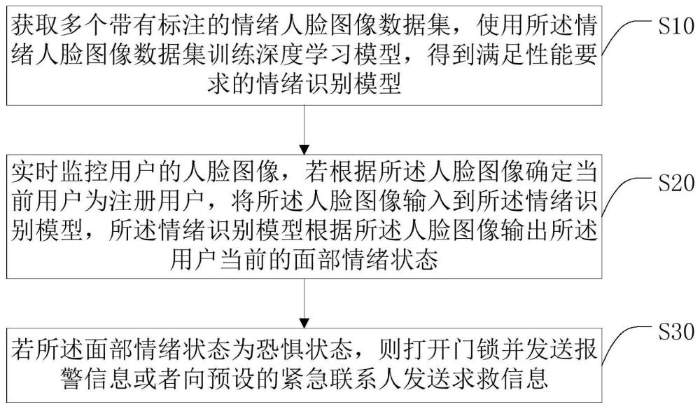 一种基于智能门锁情绪识别的报警方法及智能门锁与流程