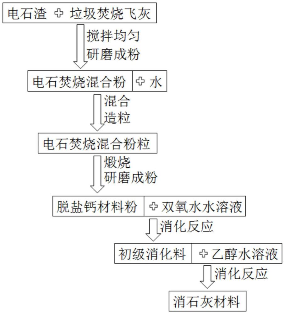 一种利用垃圾焚烧飞灰和电石渣制备高性能消石灰材料的方法及其产品