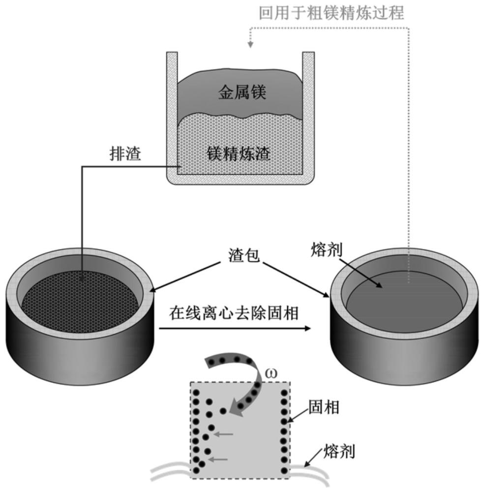 一种热态镁精炼渣原位在线处理方法及装置