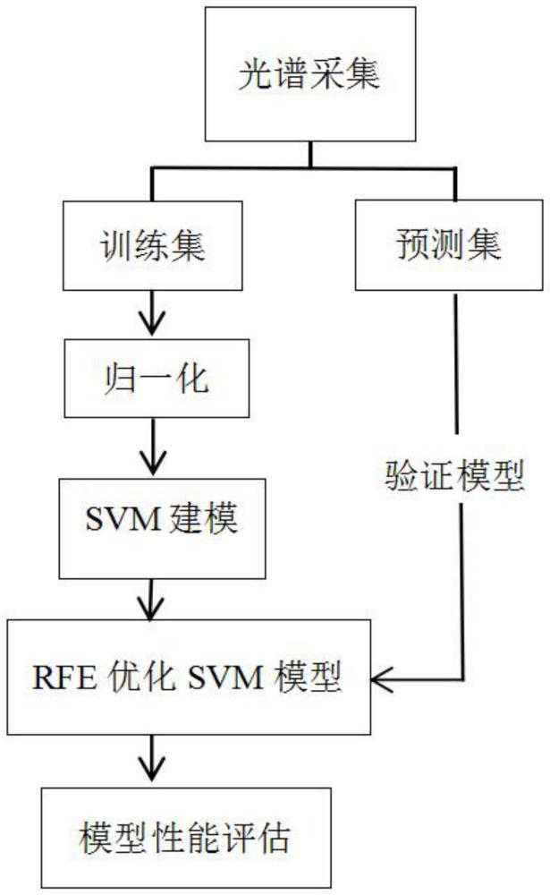 一种近红外技术快速检测可降解塑料真伪性的方法