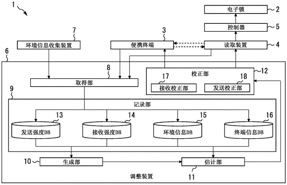 认证系统、学习装置及其方法和程序、推理装置及其方法和程序与流程