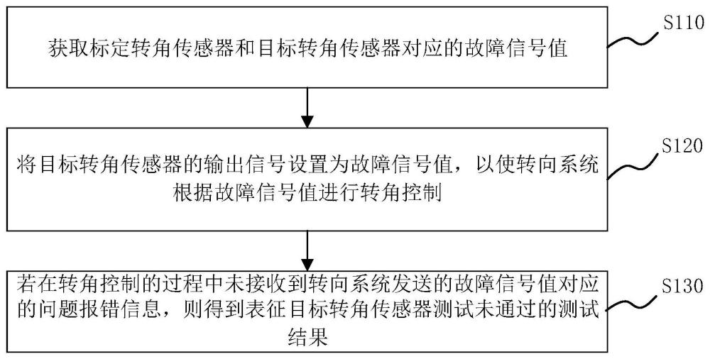 一种转向系统的转角测试方法、系统、设备以及介质与流程