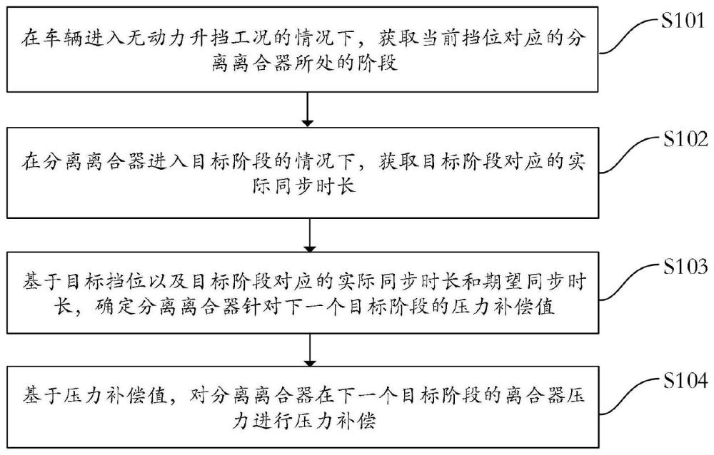 一种离合器压力补偿方法、存储介质和车辆与流程