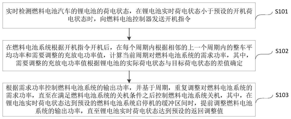 燃料电池汽车的能量管理方法及装置与流程