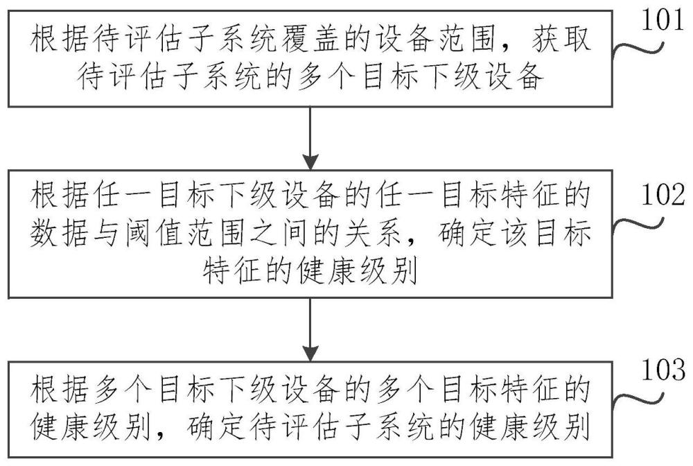 轨道交通子系统健康度评估方法及装置与流程