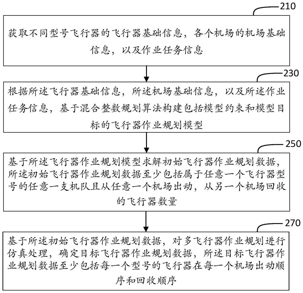 多飞行器作业规划数据处理方法、装置、介质及电子设备与流程