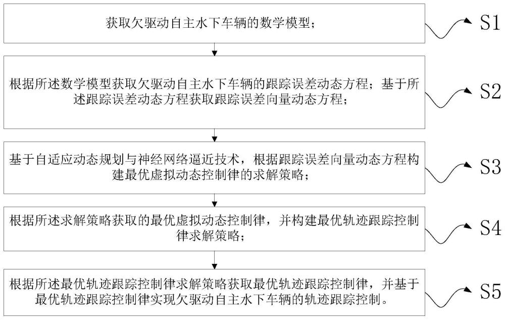 欠驱动自主水下车辆最优轨迹跟踪控制的方法